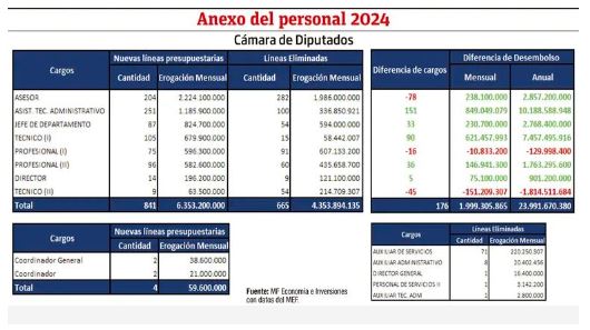 Sueldos, nuevas l&iacute;neas presupuestarias y r&aacute;nking de cargos creados